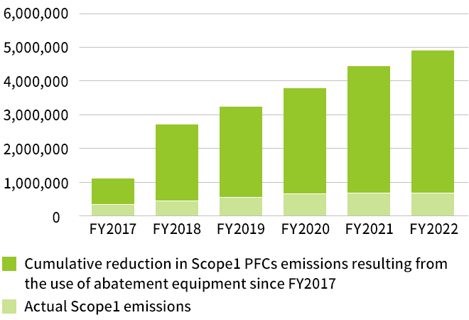 The contribution of PFCs abatement equipment to Scope1 direct emissions levels from FY2017 (t-CO2)