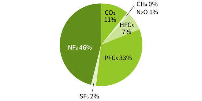 Breakdown of Scope1 direct emissions (FY2022); CO2 11%, CH4 0%, N2O 1%, HFCs 7%, PFCs 33%, SF6 2%, NF3 46%