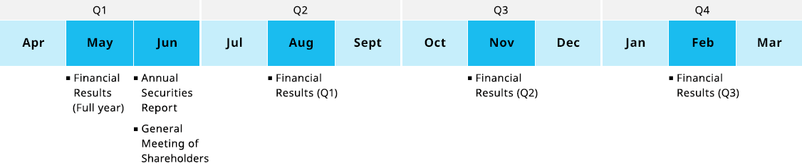 Q1 May: Financial Results (Full year), June: Annual Securities Report, General Meeting of Shareholders. Q2 August: Financial Results (Q1). Q3 November: Financial Results (Q2). Q4 February: Financial Results (Q3).
