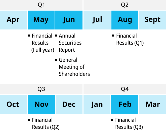 Q1 May: Financial Results (Full year), June: Annual Securities Report, General Meeting of Shareholders. Q2 August: Financial Results (Q1). Q3 November: Financial Results (Q2). Q4 February: Financial Results (Q3).