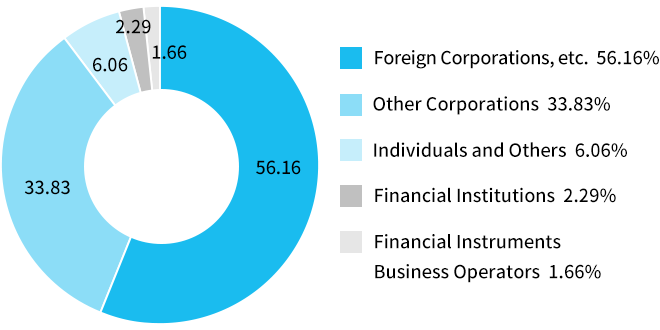 Foreign Corporations, etc. 56.16%, Other Corporations 33.83%, Individuals and Others 6.06%, Financial Institutions 2.29%, Financial Instruments Business Operators 1.66%