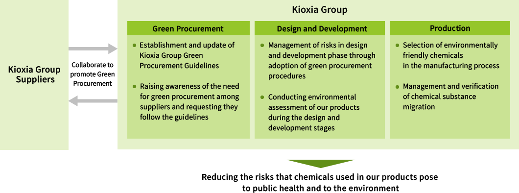 Kioxia Group has formulated the Kioxia Group Green Procurement Guidelines, which reflect environmental regulations in various countries and the requests of our customers, and promotes green procurement in collaboration with our suppliers. Additionally, by conducting environmental impact assessments during the design and development stages of our products, and selecting environmentally friendly chemicals for use during their manufacturing process, we are working to reduce the risks that chemicals used in our products pose to people’s health and to the environment.