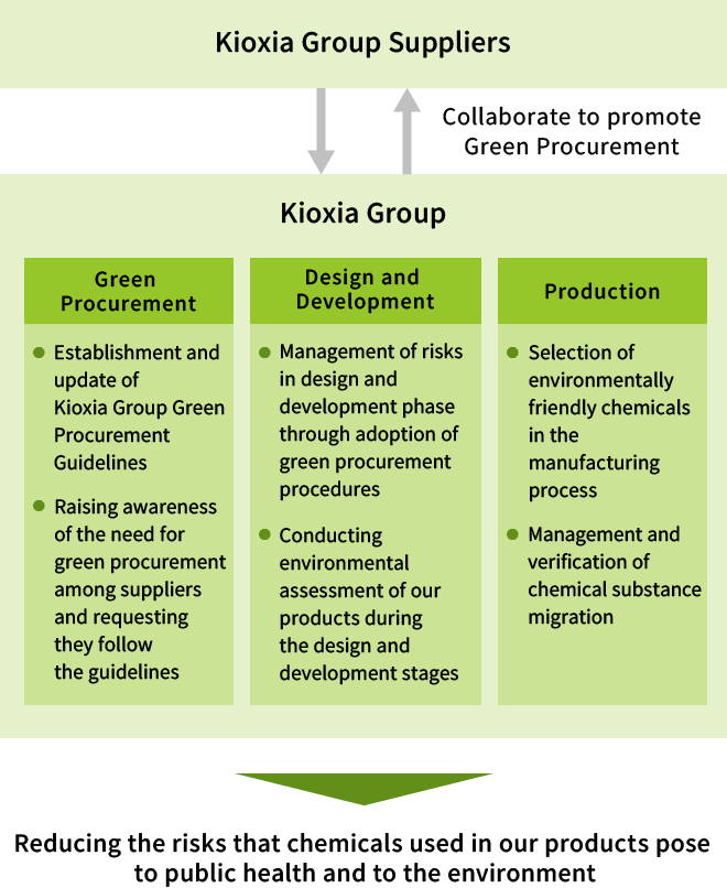 Kioxia Group has formulated the Kioxia Group Green Procurement Guidelines, which reflect environmental regulations in various countries and the requests of our customers, and promotes green procurement in collaboration with our suppliers. Additionally, by conducting environmental impact assessments during the design and development stages of our products, and selecting environmentally friendly chemicals for use during their manufacturing process, we are working to reduce the risks that chemicals used in our products pose to people’s health and to the environment.
