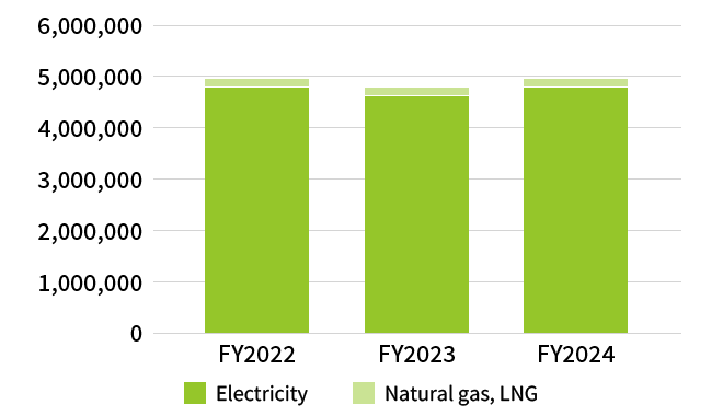 Amount of Energy Used (MWh)