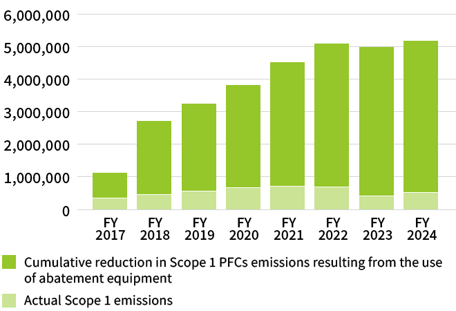 The contribution of PFCs abatement equipment to Scope 1 direct emissions reductions (t-CO2)