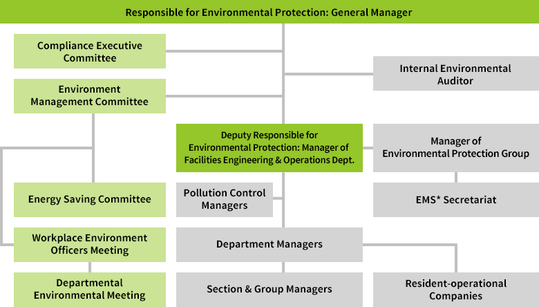 Environmental Protection System Diagram (Case of Yokkaichi Plant)