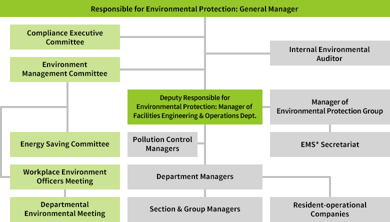 Environmental Protection Structure (Using Kioxia Corporation’s Yokkaichi Plant as an Example)