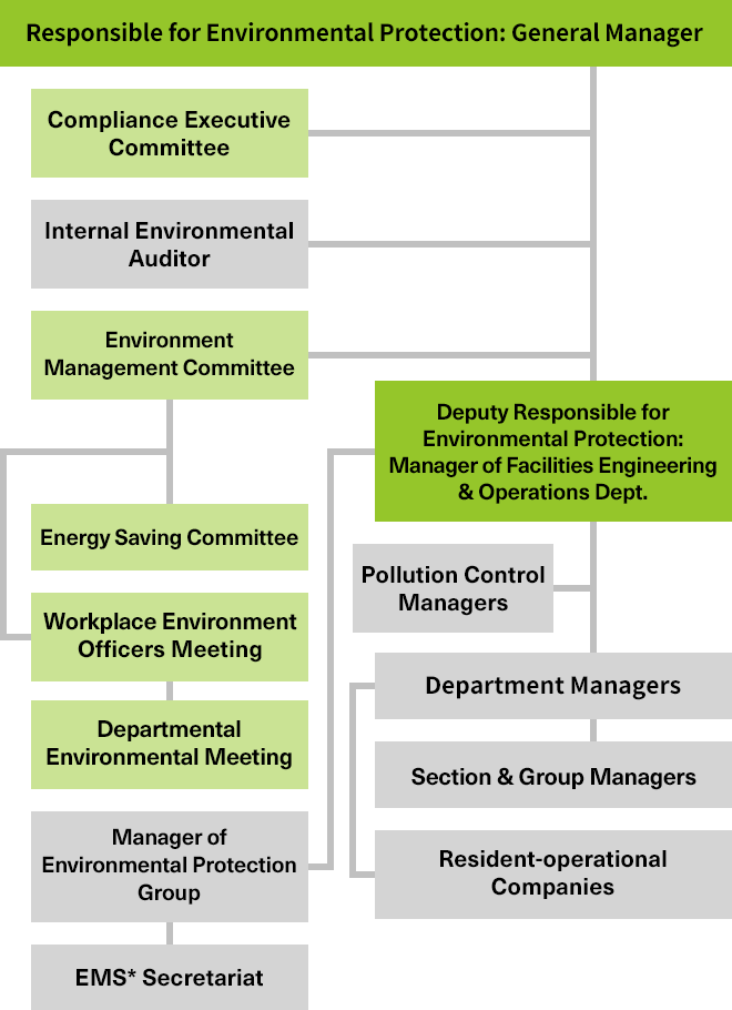 Environmental Protection Structure (Case of Kioxia Corporation’s Yokkaichi Plant)