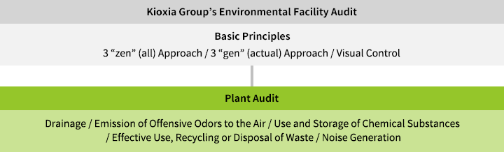 Kioxia Group’s Environmental Facility Audit System Diagram