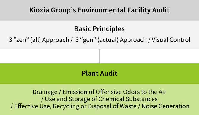 KIOXIA Group Environmental Plant Audit System Diagram