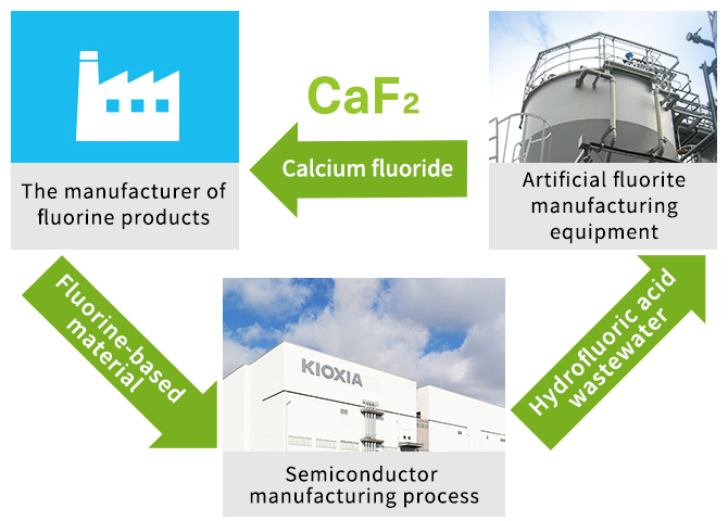 Waste Recycling (Calcium Fluoride)