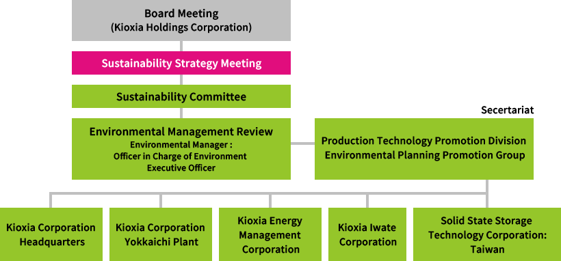 Kioxia Group’s Environmental Management Structure