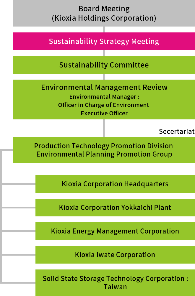 Kioxia Group’s Environmental Management Structure