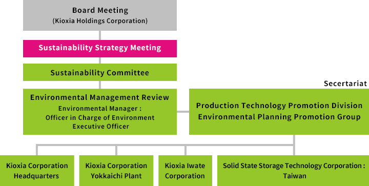 KIOXIA Group’s Environmental Management