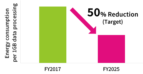 Energy consumption reduction target: 50% reduction in energy consumption required to process 1 GB data by FY2025 (compared to FY2017 levels)
