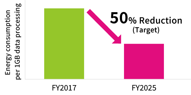 Energy consumption reduction target: 50% reduction in energy consumption required to process 1 GB data by FY2025 (compared to FY2017 levels)