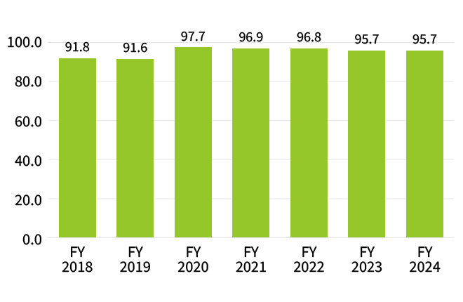 FY2018: 91.8%, FY2019: 91.6%, FY2020: 97.7%, FY2021: 96.9%, FY2022: 96.8%, FY2023: 95.7%, FY2024: 95.7%