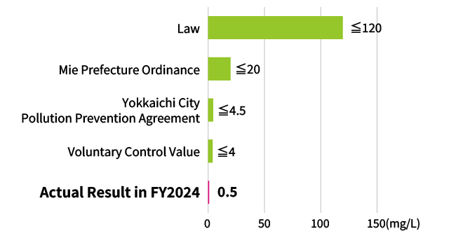 Law: ≦120 mg/L, Mie Prefecture Ordinance: ≦20 mg/L, Yokkaichi City Pollution Prevention Agreement: ≦4.5 mg/L, Voluntary Control Value: ≦4.0 mg/L, Actual Result in FY2024: 0.5 mg/L.