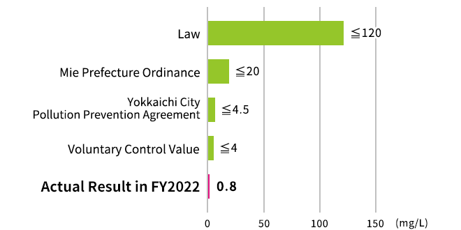 Law ≦120 mg/L, Mie Prefecture Ordinance ≦20 mg/L, Yokkaichi-city Pollution Prevention Agreement ≦4.5 mg/L,  Voluntary Control Valu ≦4.0 mg/L, Actual in FY2021 3.1 mg/L