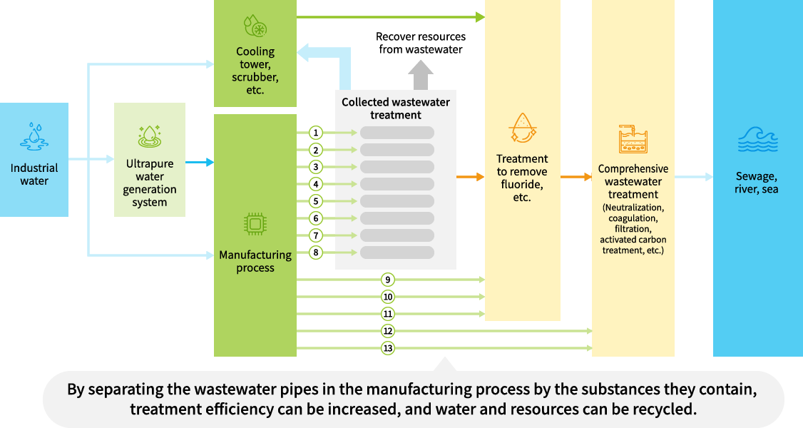 Diagram of segregated collection and recycling of wastewater based on characteristics