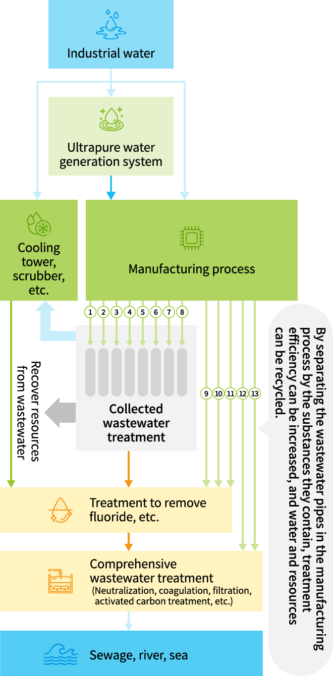 Diagram of segregated collection and recycling of wastewater based on characteristics