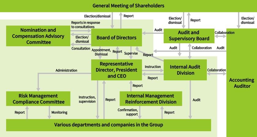 Kioxia Group's Corporate Governance Process & Responsibilities