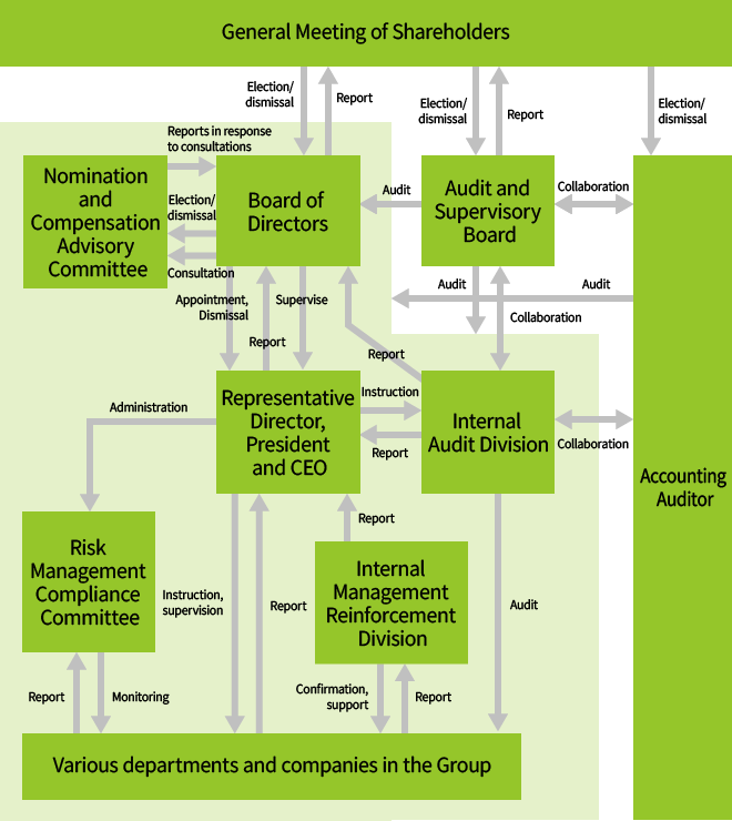 Kioxia Group's Corporate Governance Process & Responsibilities