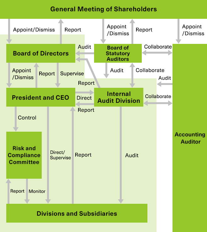 Corporate Governance Structure (As of March 2020)