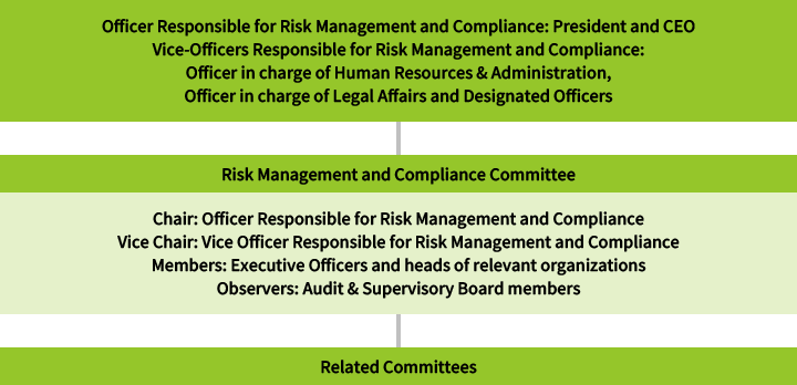 Person with lead responsibility for risk management and compliance: President and CEO Persons with secondary responsibility for risk management and compliance: The Officer in charge of Human Resources & Administration, the Officer in charge of Legal Affairs and the officers designated by the President and CEO