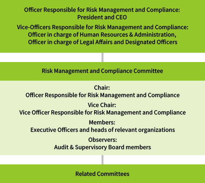 Person with lead responsibility for risk management and compliance: President and CEO Persons with secondary responsibility for risk management and compliance: The Officer in charge of Human Resources & Administration, the Officer in charge of Legal Affairs and the officers designated by the President and CEO