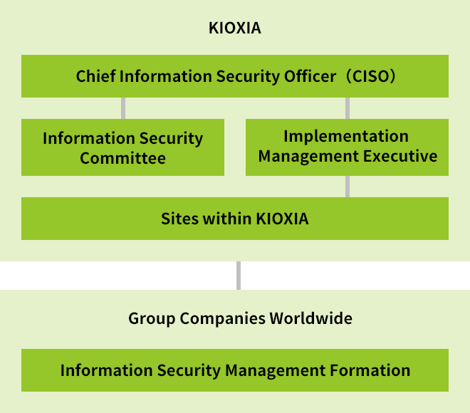 Information Security Management Structure