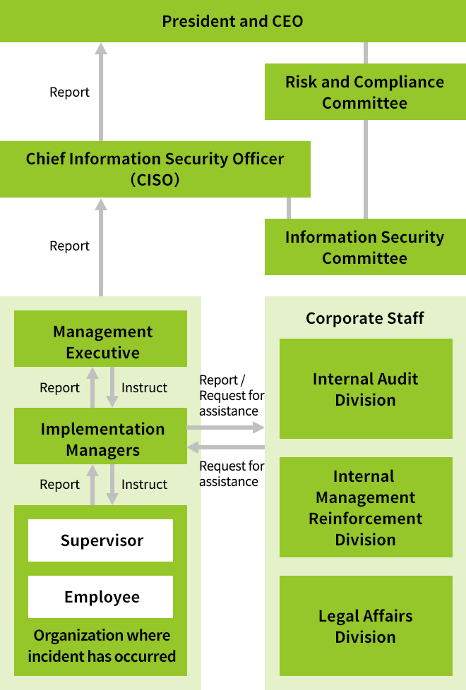 Information Security Incident Reporting Structure
