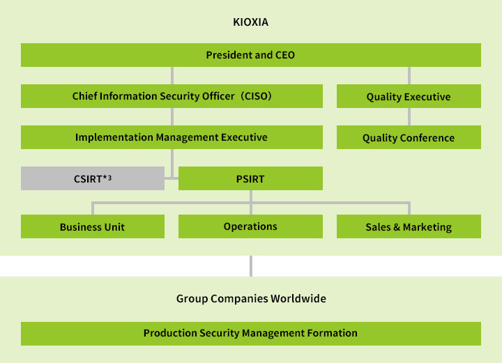 Structure of Product Security Management