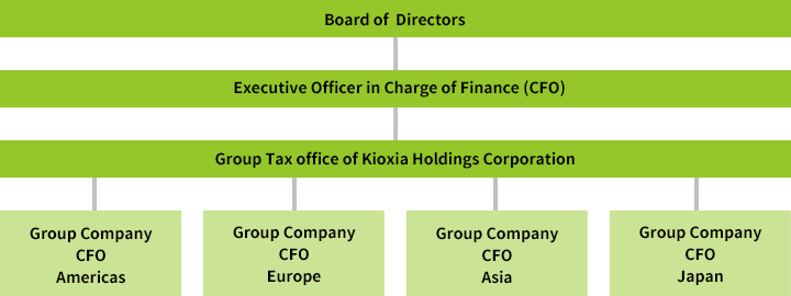 Tax Governance (Structure)