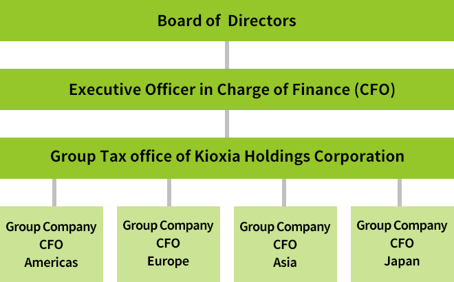 Tax Governance (Structure)