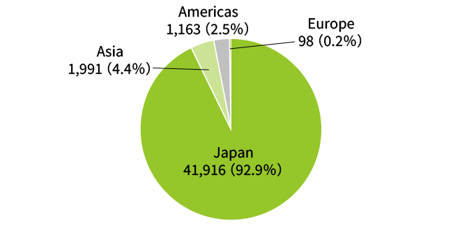 Japan 41,916 (92.9%), Asia 1,991 (4.4%), Americas 1,163 (2.5%), Europe 98 (0.2%）