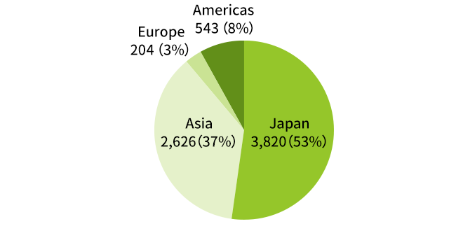 Japan 2,925 (72%)、Asia 339 (8%)、Europe 283 (7%)、Americas 540 (13%)