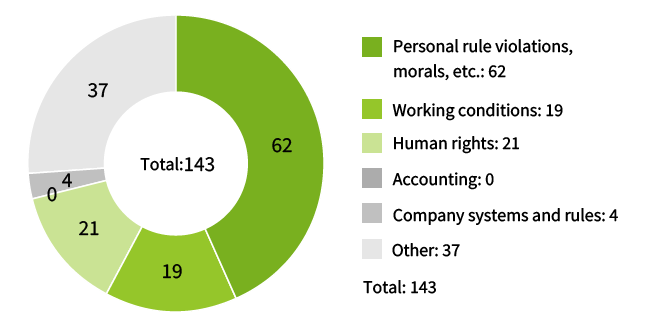  Number of Cases Reported in FY2024. Personal rule violations, morals, etc.: 62, Working conditions: 19, Human rights: 21, Accounting: 0, Company systems and rules: 4, Other: 37