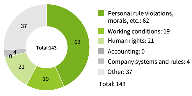  Number of Cases Reported in FY2024. Personal rule violations, morals, etc.: 62, Working conditions: 19, Human rights: 21, Accounting: 0, Company systems and rules: 4, Other: 37