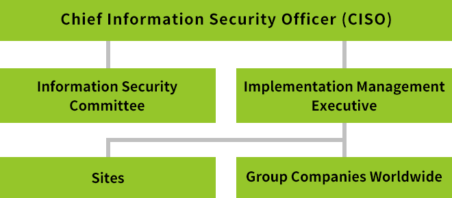 Kioxia Group’s Information Security Management Structure