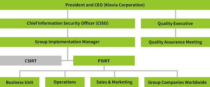 Kioxia Group's Product Security Management Structure