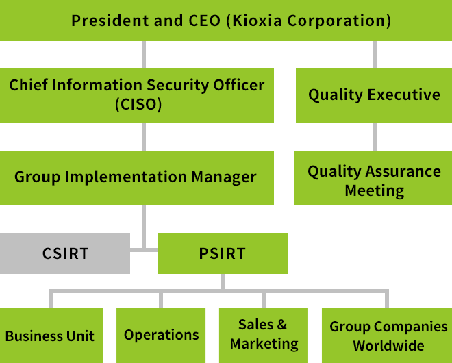 Kioxia Group's Product Security Management Structure