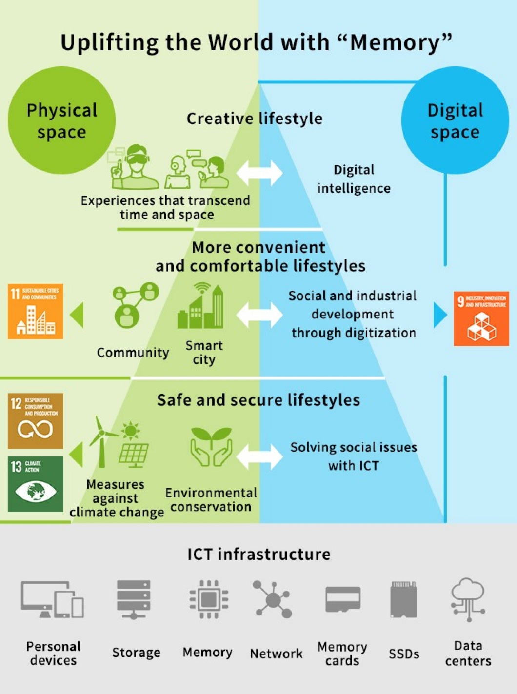 Kioxia group SDGs conceptual diagram