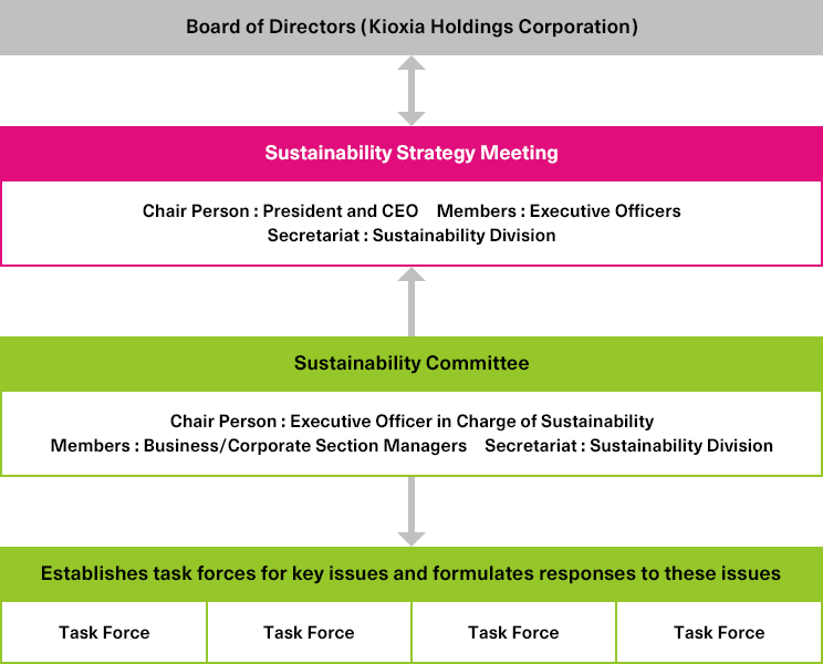 KIOXIA Group’s Sustainability Management Structure