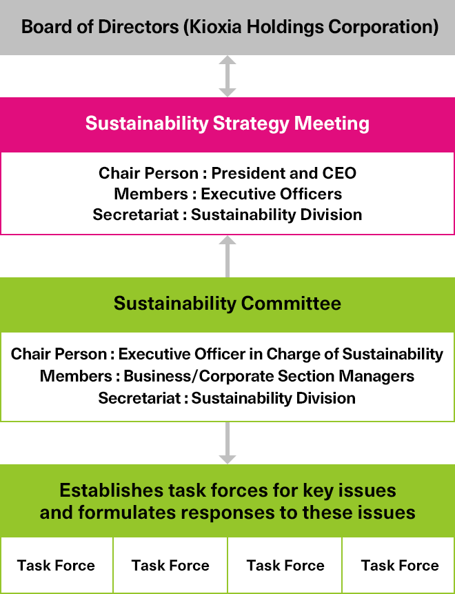 KIOXIA Group’s Sustainability Management Structure
