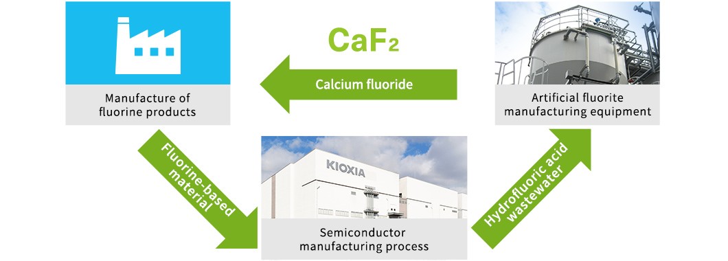 Waste Recycling (Calcium Fluoride)