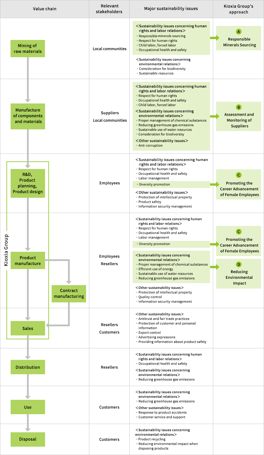 Kioxia Group performs mapping, from mining of raw materials to disposal after product usage, and analyzes sustainability challenges and risks for each segment, doing our utmost to avoid and reduce risks.