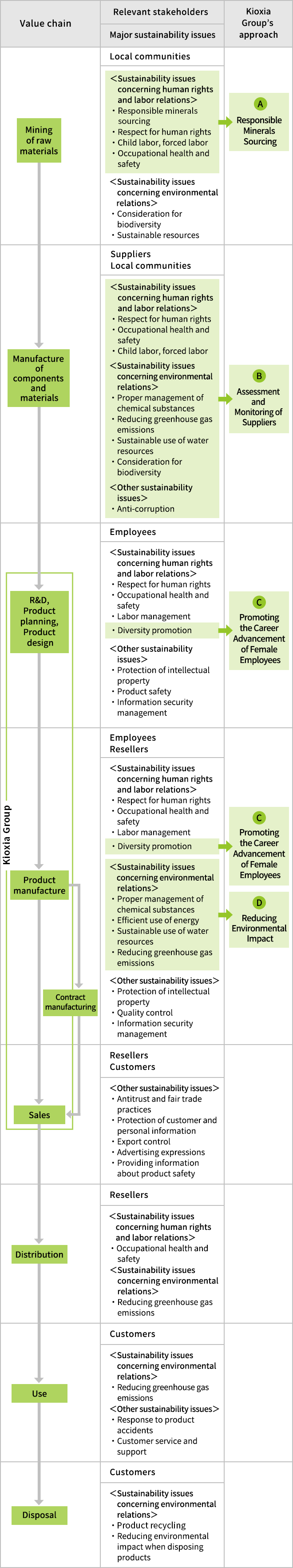 Kioxia Group performs mapping, from mining of raw materials to disposal after product usage, and analyzes sustainability challenges and risks for each segment, doing our utmost to avoid and reduce risks.