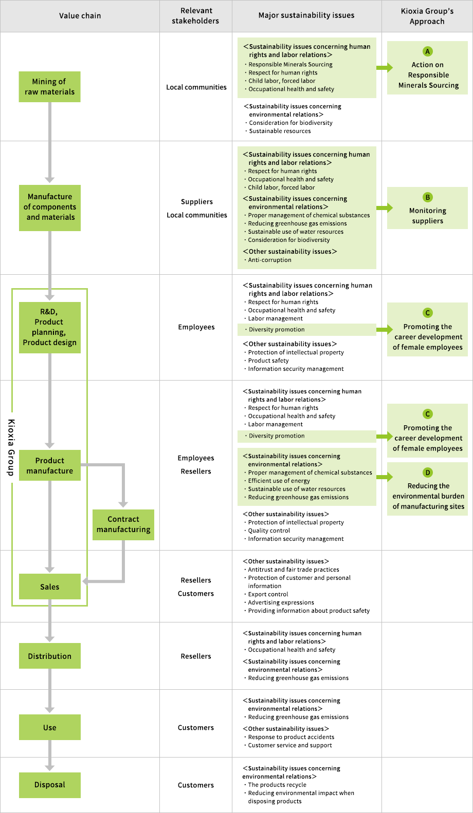 Kioxia Group performs mapping, from mining of raw materials to disposal after product usage, and analyzes sustainability challenges and risks for each segment, doing our utmost to avoid and mitigate risks.