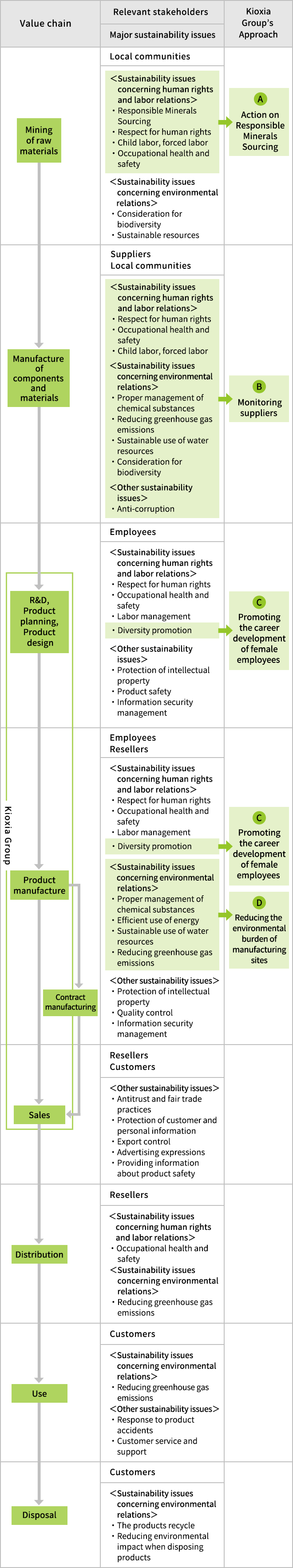 Major Sustainability Issues and Initiatives in the Value Chain